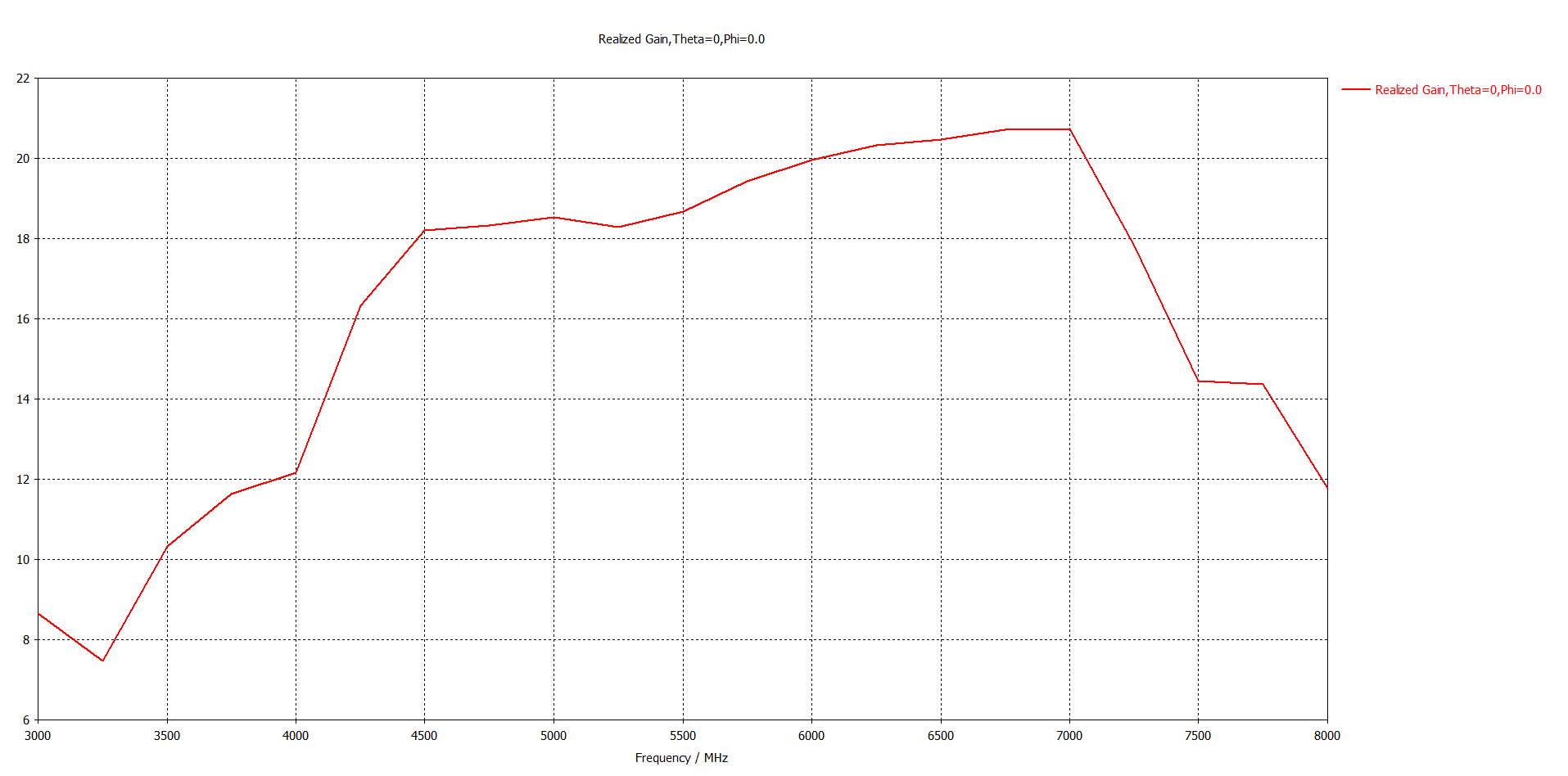 Realized Gain,Theta=0,Phi=0.0.png